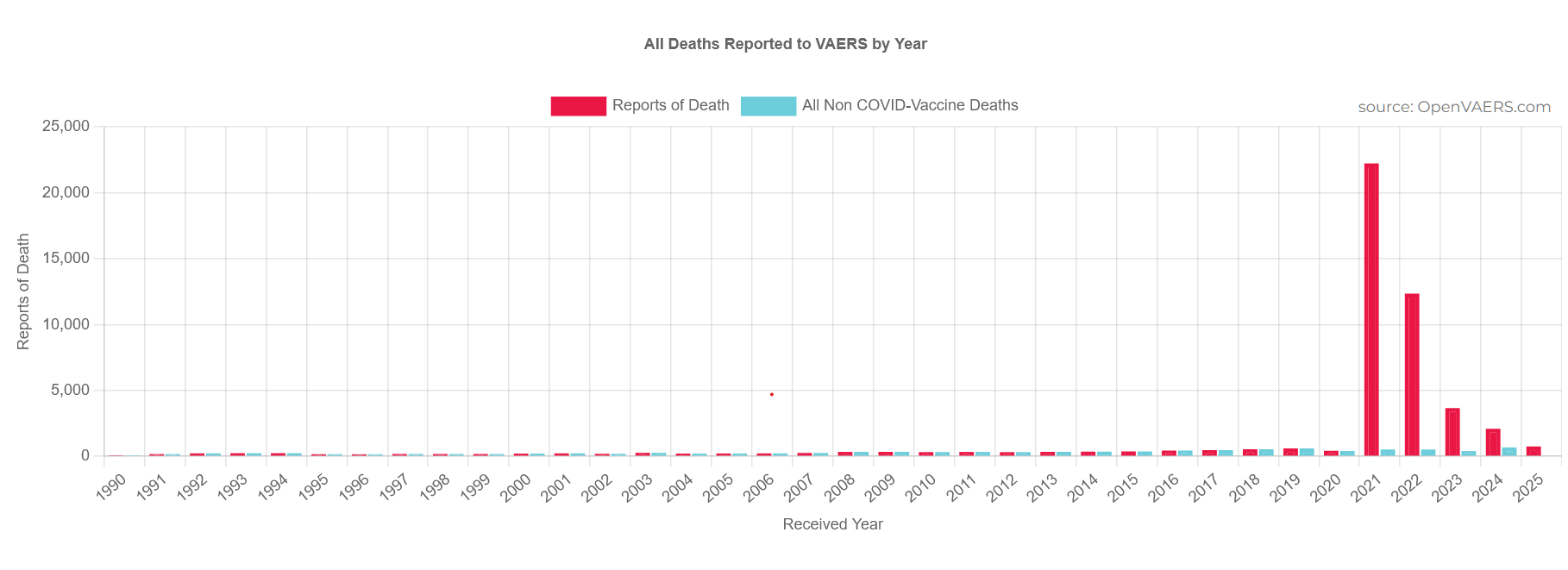 All Deaths Reported to VAERS by Year — screenshot, September 2025